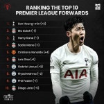 월드 클래스로도 부족하다...손흥민, EPL 공격수 랭킹 1위 등극