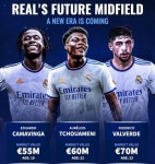 크카모 형들 이제 쉬세요!...레알 평균 나이 21살 중원 MF 조합 구축