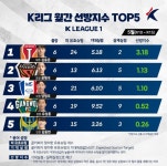 K리그, 월별 GK 선방지수 TOP5 공개... 5월 선방왕은 제주 김동준