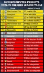 '맨시티 우승, 토트넘 TOP4'...슈퍼컴퓨터가 예측한 2022-23시즌 EPL 순위는?