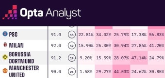 맨유, 16강 확률 고작 30%, 조 1위 가능성 1% 굴욕...같은 조 뮌헨 98%-이강인의 PSG는 56%