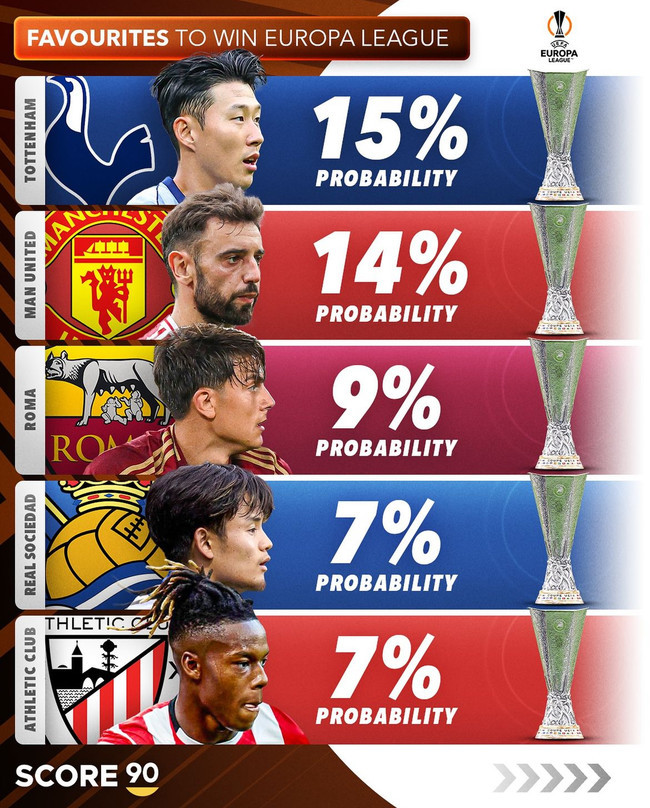 손흥민-토트넘, UEL 우승을 꿈꾸며 향한 열망