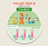 남성 가사노동, 여성에 비해 5분의 1 수준…여성 가사노동 시간 너무하네