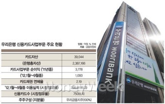 3월 출범 우리카드 