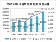 수입 자동차의 공격적인 한국 진출