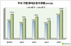 서울 양천구·강서구. 점포권리금 떨어져
