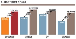 통신주 부활… 어디까지 갈까