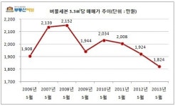 분당, 신도시 지정 때보다 3.3㎡당 189만원 하락