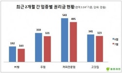 PC방 흡연금지 이후.. 한달만에 권리금 떨어져..