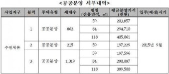 LH, 수원세류 공공분양 2097세대…지구주민 우선공급