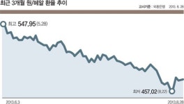 애물단지 브라질채권, 어떡해