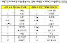 위메프 땡큐 이서진·이승기…PC·모바일 순위 ↑