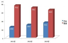 편의점, 카드사용 늘어..카드고객 마케팅 펼쳐