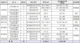 LH경기본부, 성남판교 등 본부 알짜 토지 공급