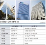 그룹 효자에서 천덕꾸러기 전락한 건설