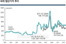 역사적인 혹한기를 보내는 ‘철강산업’