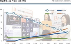 안정 속 변화가 기대되는 통신·방송산업
