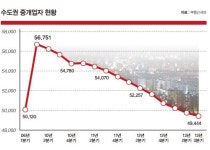 은퇴하면 복덕방이나?…찬밥 자격증된 공인중개사