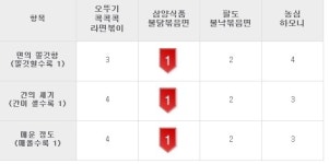 하얀 라면에 이어, 이제는 국물 없는 라면이다!