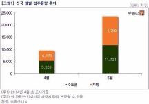 마곡지구 등 전국 2만3500여가구 내달 입주