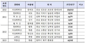 2014 국립공원 명품마을,  여수 동고지·화순 도원·영주 달밭골 선정