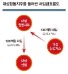 대성산업 얼마나 어렵기에… 회장이 돈놀이