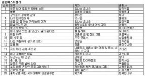 '개봉까지 못기다려'…스크린셀러 <두근두근 내 인생> 등 베스트셀러 진입