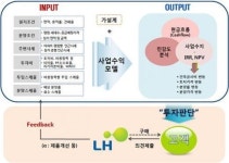 LH, 고객 맞춤형 ‘토지 분석시스템’ 개발