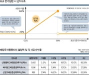 [고수칼럼] 주식 3형제에 투자하라