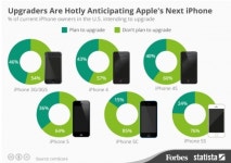 미국 아이폰5 사용자, 아이폰6로 업글 계획 10~30%대… 약정 때문?