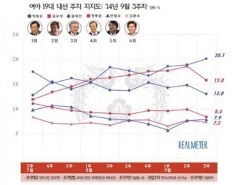 박 대통령 지지율 6주만에 40%대… 박원순-김무성 '격차', 안철수 '상승'
