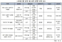 고정수요층 확보 유동인구 흡수 가능, 오피스텔 내 상가 관심