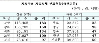 자동차세 납부기간 이달 31일까지… 서울 강남구 부과액, 종로구의 6배 육박