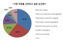 직장인 68% 삶의 일탈을 꿈꾼다