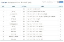 로또 당첨지역, 경기도에만 13명중 7명… 명당은 바로 ‘여기’