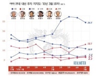 문재인 지지율 24.5%, 9주째 선두… 김무성·박원순·안철수·이완구 뒤이어