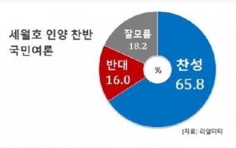 세월호 인양 여론조사, 지역·나이·성향 불문 '인양 찬성' 더 많다