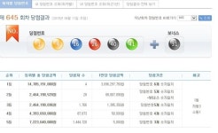 로또복권 645회 당첨번호, 1등 4명 모두 수도권서 나와