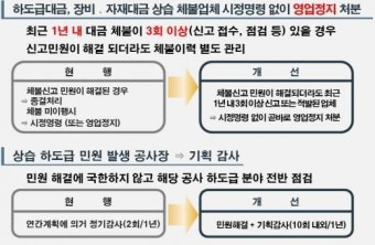 서울시, 하도급 대금 체납 업체 '삼진아웃제' 도입…영업정지 2개월