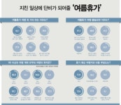 [그래픽 뉴스] 여름휴가, 꼭 가야 하는 이유 vs 불필요한 이유