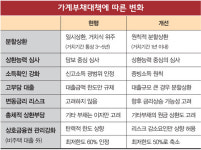 [7·22대책 해부-상] 빚 권하더니 갚으라고?