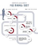 [그래픽뉴스] 대한민국 4050 세대가 가장 후회하는 것