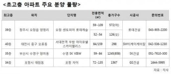 마천루 경쟁, 오창 센토피아 롯데캐슬 등 초고층 아파트 눈길