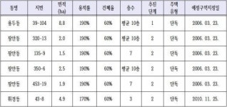 서울 용두·장안·휘경동 정비예정구역 6곳 해제