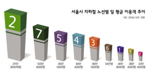 [불패 역세권] 2‧5‧9호선은 골든라인