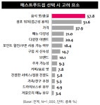 패스트푸드점은 현대인에게 없어서는 안 될 유용한 음식점이다