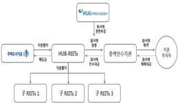 국토부 “뉴스테이 허브리츠 채권 1000억 공모 성공”