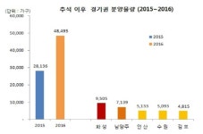 네티즌 선정 추석이후 경기권 유망 분양 단지 1위는 ‘안산 그랑시티자이’