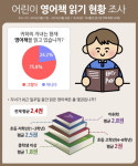 6.3세, 영어책 읽기 시작하는 나이