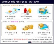 8월 항공여객 986만명 ‘역대최대’… 9월도 상승세 지속